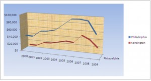 This graph shows the rate of decline in median sales prices of house in Kensington and Philadelphia as a whole.