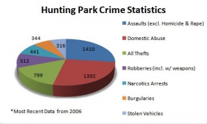 There were 1,392 reported domestic violence crimes in Hunting Park. The section, with a 21,708 population, still has the highest rate of domestic violence in the city.
