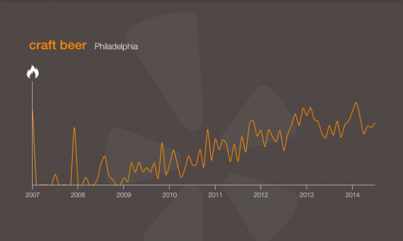 Yelp Trends shows the increase in craft popularity in Philadelphia. 